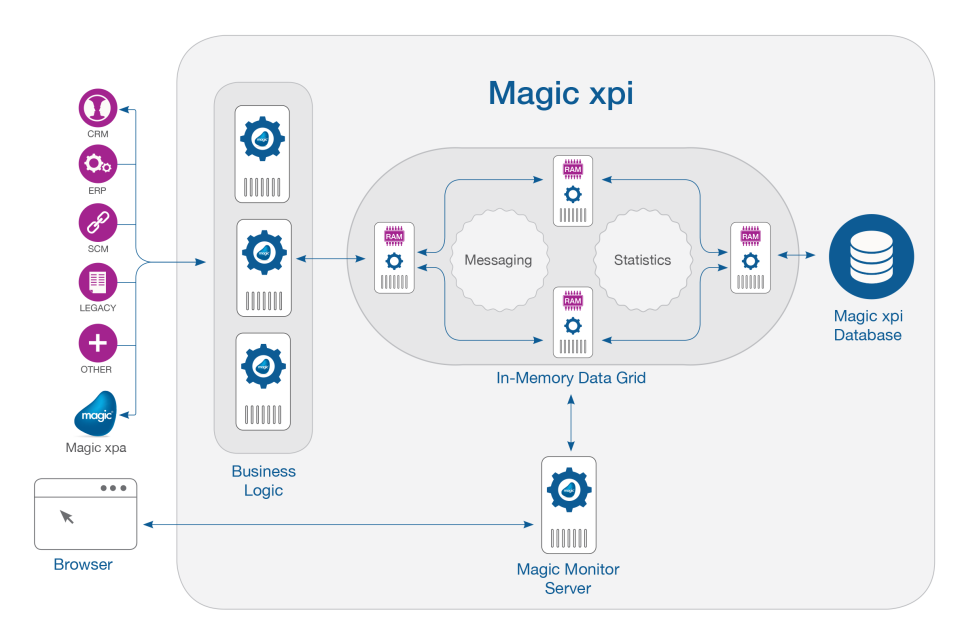 screenshot of Magic xpi Integration Platform